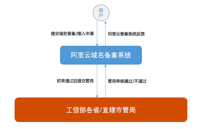 阿里云域名备案查询具体步骤是什么?有哪些注意事项? 第1张 阿里云域名备案查询具体步骤是什么?有哪些注意事项? 第1张