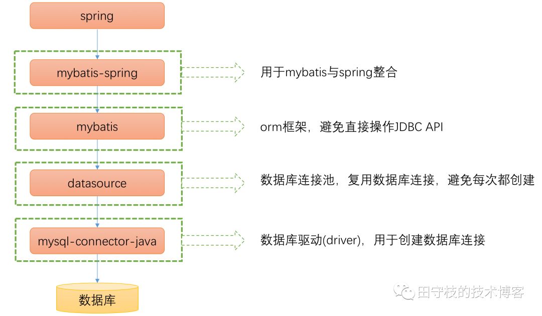 Spring MVC与MyBatis配置中,如何确保高效且稳定的集成? 第2张 Spring MVC与MyBatis配置中,如何确保高效且稳定的集成? 第2张