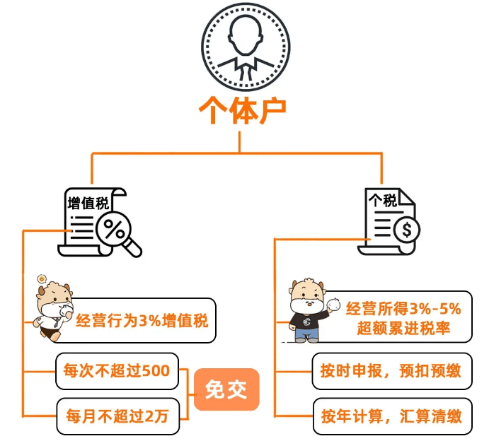 个体户云原生收费贵吗,个体户云原生收费 第3张 个体户云原生收费贵吗,个体户云原生收费 第3张