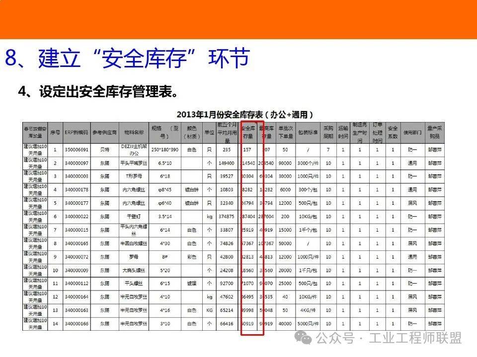安全库存样本数据具体包含哪些内容? 第2张 安全库存样本数据具体包含哪些内容? 第2张