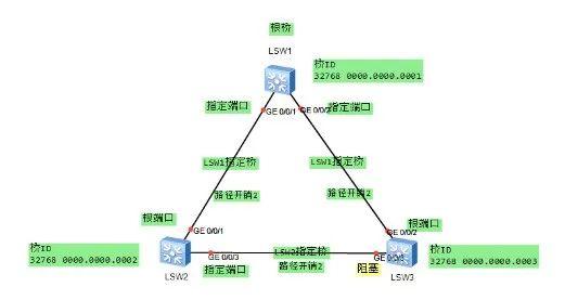 MSTP专线配置中如何避免生成树协议导致的网络环路问题? 第3张 MSTP专线配置中如何避免生成树协议导致的网络环路问题? 第3张