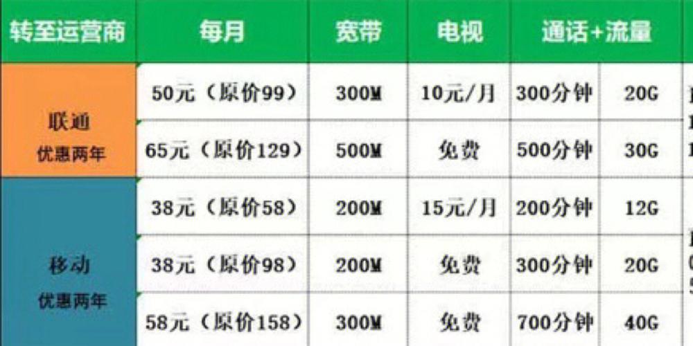 网通宽带一年多少钱,网通宽带资费价格 第2张 网通宽带一年多少钱,网通宽带资费价格 第2张