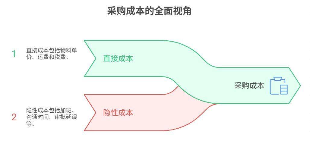 安全管理新购活动,如何有效降低采购风险? 第1张 安全管理新购活动,如何有效降低采购风险? 第1张
