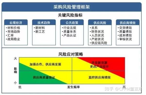 安全管理新购活动,如何有效降低采购风险? 第2张 安全管理新购活动,如何有效降低采购风险? 第2张