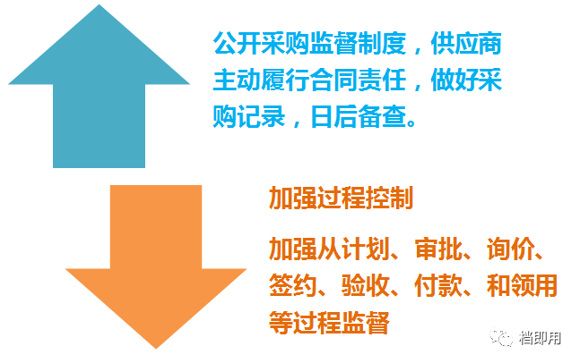 安全管理新购活动,如何有效降低采购风险? 第3张 安全管理新购活动,如何有效降低采购风险? 第3张