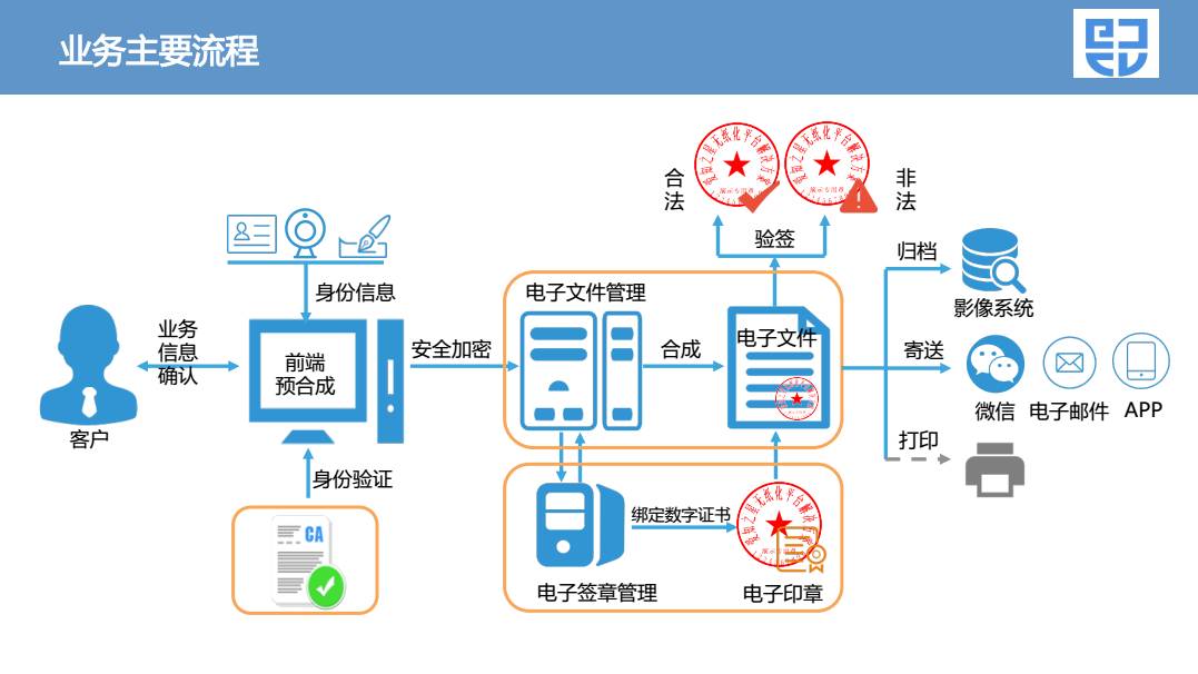 安全电子签章系统如何确保法律效力与数据安全? 第3张 安全电子签章系统如何确保法律效力与数据安全? 第3张