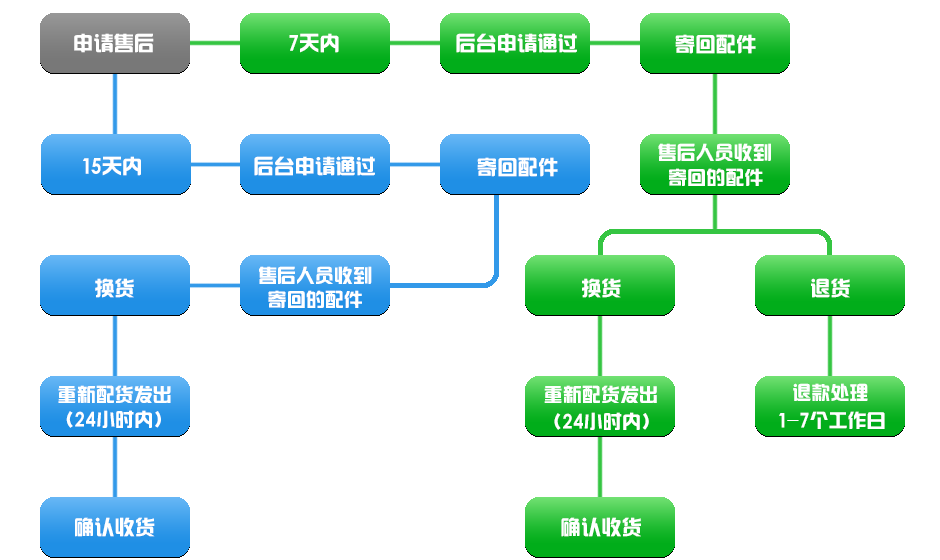 服务器退货流程复杂吗,服务器七天无理由退货条件 第1张 服务器退货流程复杂吗,服务器七天无理由退货条件 第1张