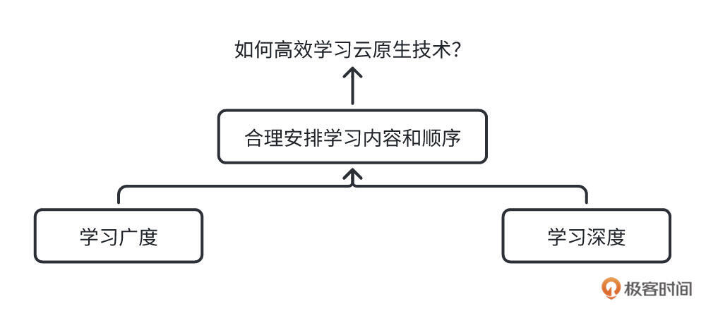 个体户云原生技术公开课,个体户怎么学云原生 第2张 个体户云原生技术公开课,个体户怎么学云原生 第2张