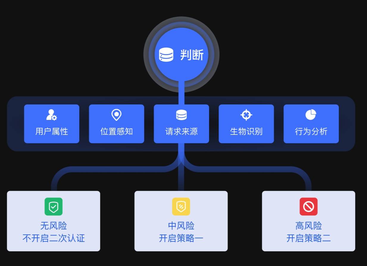 dede会员手机验证码开发过程中可能遇到哪些技术难题及解决方案? 第1张 dede会员手机验证码开发过程中可能遇到哪些技术难题及解决方案? 第1张