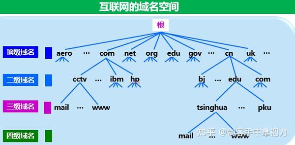 互联网的根区域名称究竟是什么，有什么重要作用？