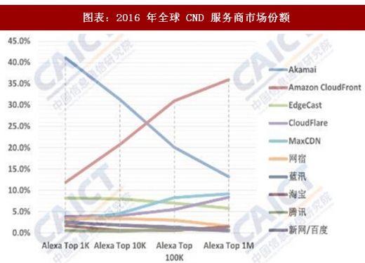 2021年中国cdn市场份额究竟如何分配?头部企业市场份额占比几何? 第1张 2021年中国cdn市场份额究竟如何分配?头部企业市场份额占比几何? 第1张