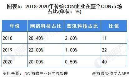 2021年中国cdn市场份额究竟如何分配?头部企业市场份额占比几何? 第3张 2021年中国cdn市场份额究竟如何分配?头部企业市场份额占比几何? 第3张