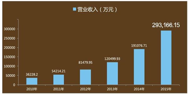 2014年第一季度网宿科技的CDN收入是多少?