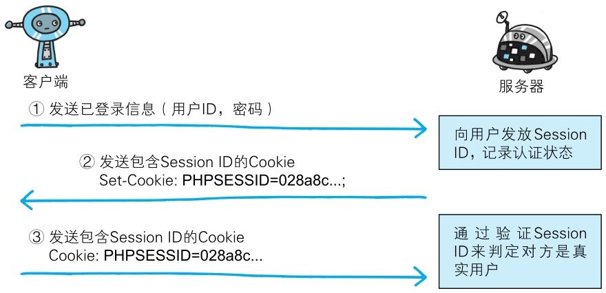 PHP跨服务器怎么设置cookie?跨域cookie不生效怎么办? 第2张 PHP跨服务器怎么设置cookie?跨域cookie不生效怎么办? 第2张