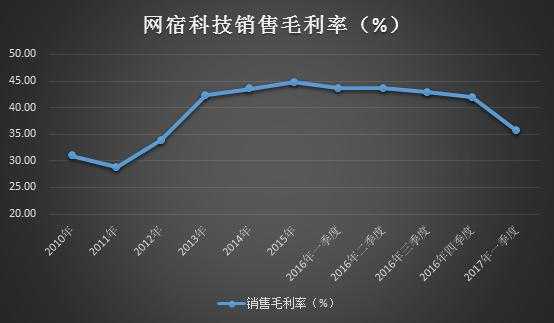2020年网宿科技CDN排名如何?股价走势有何特点? 第3张 2020年网宿科技CDN排名如何?股价走势有何特点? 第3张