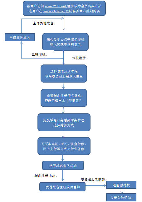 万网注册域名流程是怎样的?万网域名注册详细步骤教程 第2张 万网注册域名流程是怎样的?万网域名注册详细步骤教程 第2张