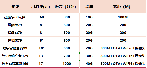 重庆电信宽带介绍,重庆电信宽带资费多少 第2张 重庆电信宽带介绍,重庆电信宽带资费多少 第2张