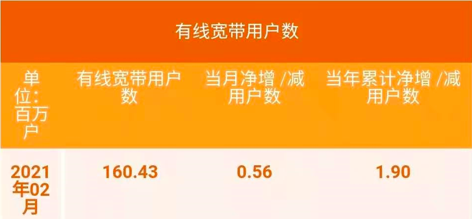 中国宽带用户数是多少,中国宽带用户数
