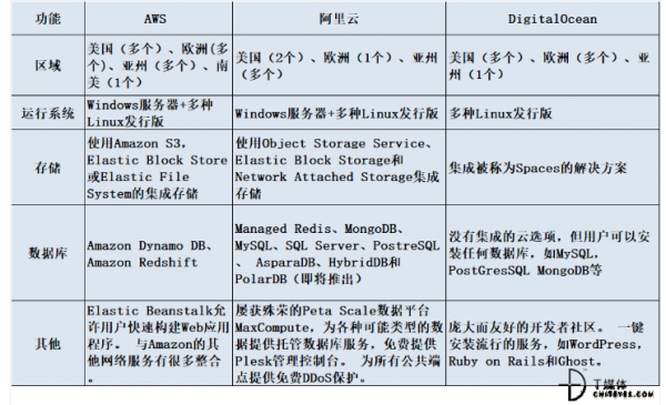 亚马逊CDN与Amazon CloudFront,两者有何区别,该如何选择? 第2张 亚马逊CDN与Amazon CloudFront,两者有何区别,该如何选择? 第2张