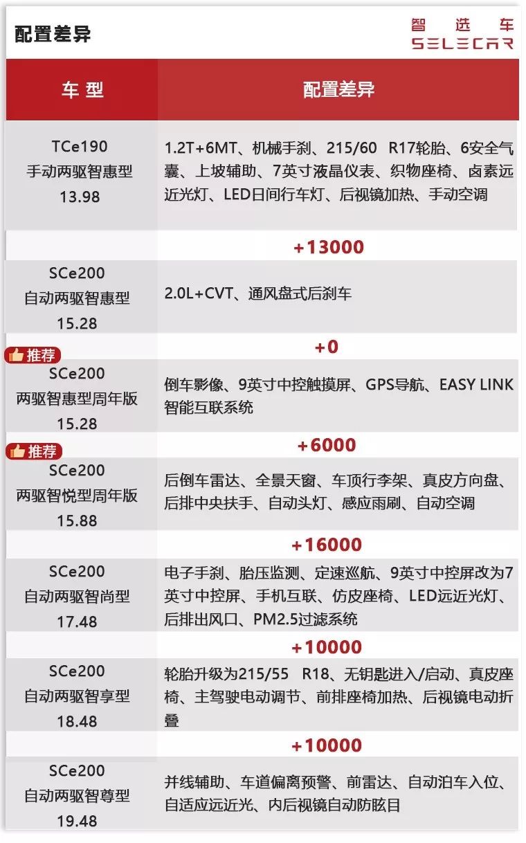 新款SE车型配置详情如何?有哪些亮点和变化值得关注? 第1张 新款SE车型配置详情如何?有哪些亮点和变化值得关注? 第1张