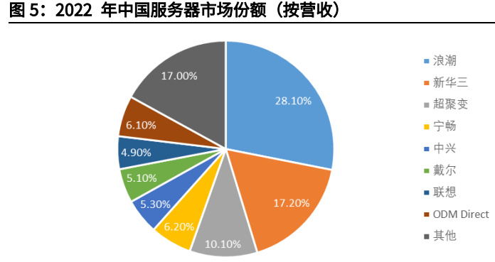 湖南服务器公司,湖南地区服务器市场发展现状及未来趋势如何? 第1张 湖南服务器公司,湖南地区服务器市场发展现状及未来趋势如何? 第1张