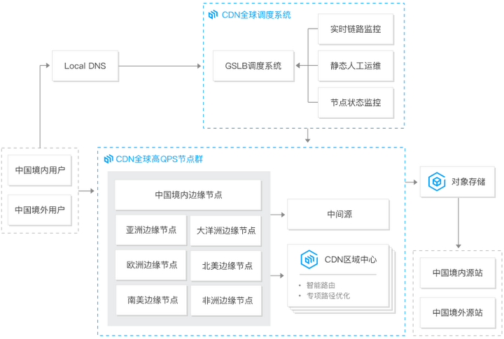上海聆云信息技术有限公司cdn业务,有何独特优势及市场定位? 第3张 上海聆云信息技术有限公司cdn业务,有何独特优势及市场定位? 第3张