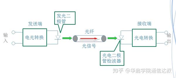 光纤通信的网络结构是什么?光纤通信网络结构详解 第2张 光纤通信的网络结构是什么?光纤通信网络结构详解 第2张