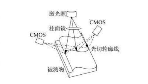 光截图像测量技术是什么?光截图像测量技术原理及应用 第3张 光截图像测量技术是什么?光截图像测量技术原理及应用 第3张