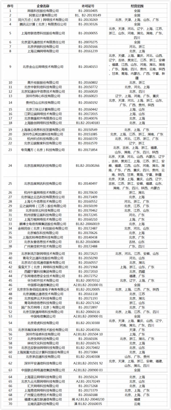 谁是第一家获得CDN牌照的基础通信运营商? 第2张 谁是第一家获得CDN牌照的基础通信运营商? 第2张