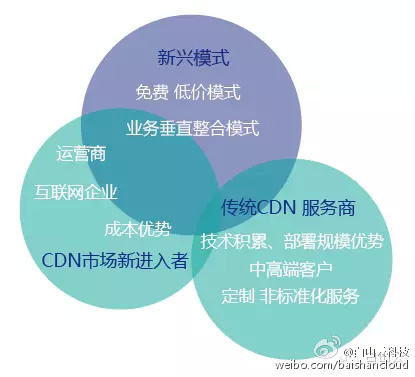中国十大cdn公司排行榜更新,哪家领跑市场?揭秘行业新动态! 第3张 中国十大cdn公司排行榜更新,哪家领跑市场?揭秘行业新动态! 第3张