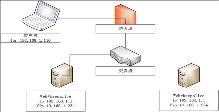 如何配置Linux LVS实现负载均衡? 第1张 如何配置Linux LVS实现负载均衡? 第1张