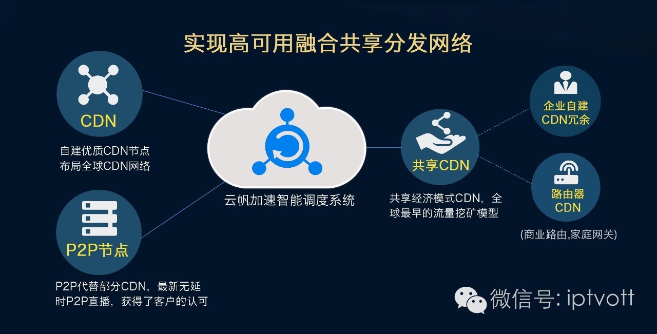 CDN与云存储能否兼容使用,实现优势互补? 第2张 CDN与云存储能否兼容使用,实现优势互补? 第2张