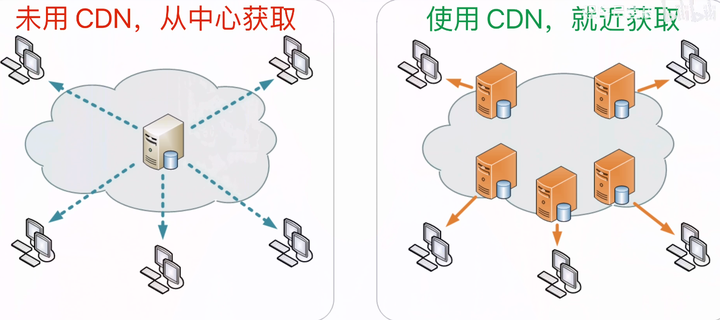 两个CDN可以同时用于同一个网站吗？
