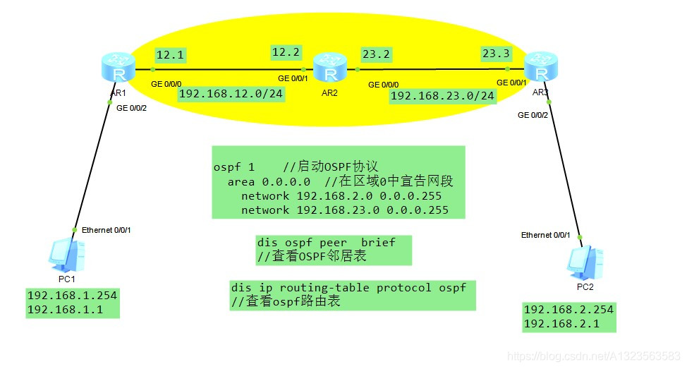 ospf单区域配置,ospf单区域配置步骤 第1张 ospf单区域配置,ospf单区域配置步骤 第1张