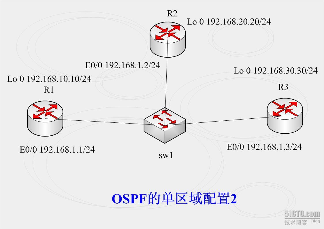 ospf单区域配置,ospf单区域配置步骤 第2张 ospf单区域配置,ospf单区域配置步骤 第2张