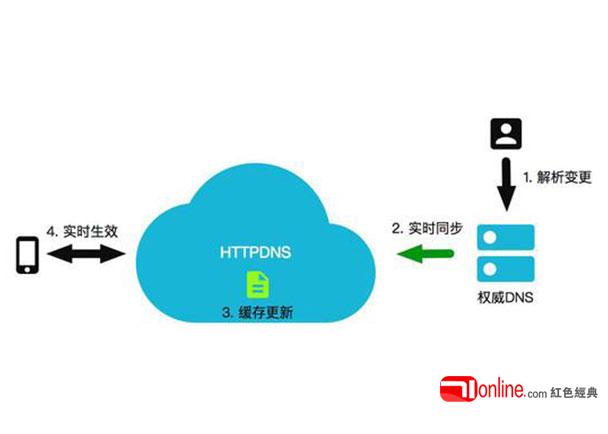 域名解析冲突怎么解决?域名解析冲突 第1张 域名解析冲突怎么解决?域名解析冲突 第1张