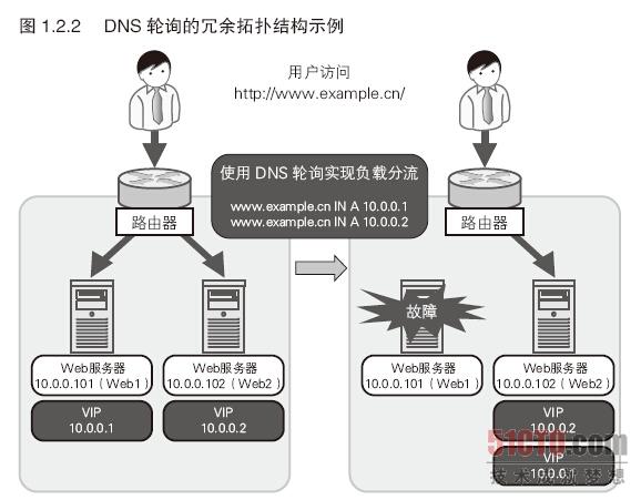 域名DNS轮循是什么,域名DNS轮询配置方法 第2张 域名DNS轮循是什么,域名DNS轮询配置方法 第2张