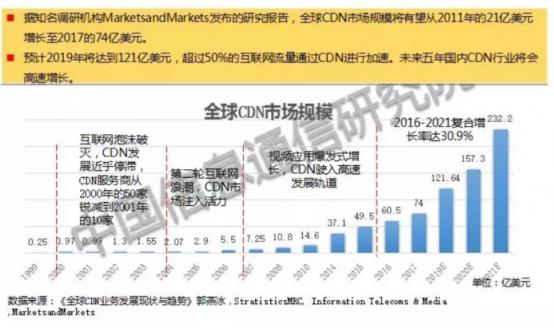 2025年cdn市场规模预测,究竟将膨胀至何等规模? 第3张 2025年cdn市场规模预测,究竟将膨胀至何等规模? 第3张