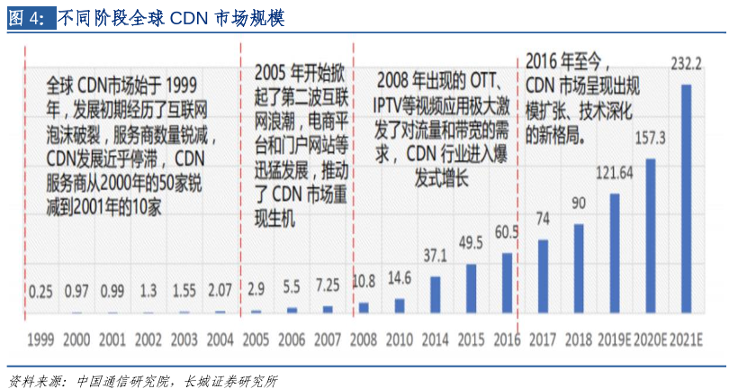 2025年cdn市场规模预测,究竟将膨胀至何等规模? 第2张 2025年cdn市场规模预测,究竟将膨胀至何等规模? 第2张