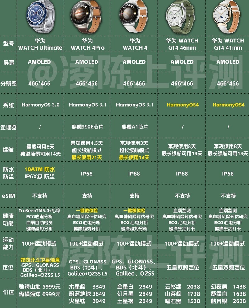iwatch配置如何选择最适合我的智能手表配置方案? 第1张 iwatch配置如何选择最适合我的智能手表配置方案? 第1张