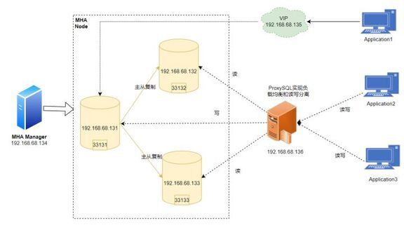 PHP负载均衡读写分离怎么实现，如何配置MySQL读写分离？ 第3张