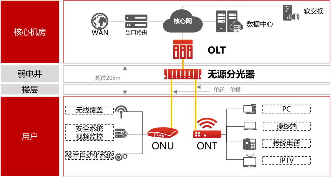 光网络和无线网优是什么?光网络与无线网优技术详解 第2张 光网络和无线网优是什么?光网络与无线网优技术详解 第2张