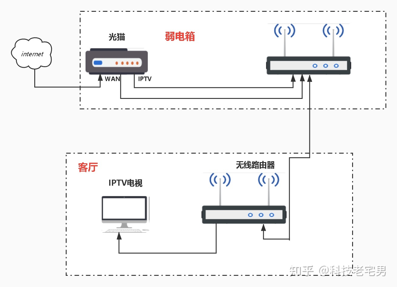 光纤网络怎么连接无线路由器?无线路由器设置教程 第2张 光纤网络怎么连接无线路由器?无线路由器设置教程 第2张