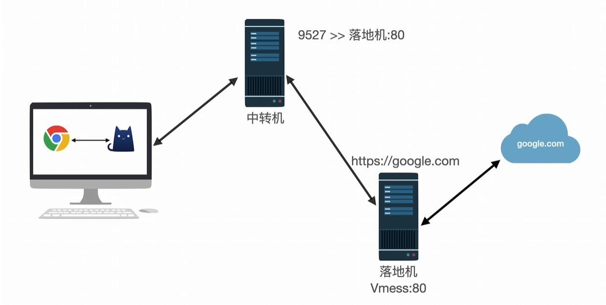 安全加速网络创建是什么?如何快速搭建? 第1张 安全加速网络创建是什么?如何快速搭建? 第1张