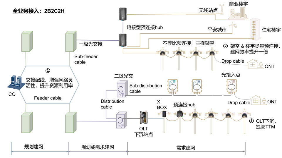 光纤主线网络架构是什么?光纤网络架构设计详解 第3张 光纤主线网络架构是什么?光纤网络架构设计详解 第3张