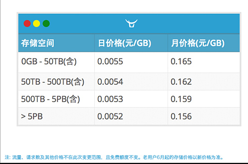 七牛云存储2.0第二代,大数据存储,牛逼大发了 第1张 七牛云存储2.0第二代,大数据存储,牛逼大发了 第1张