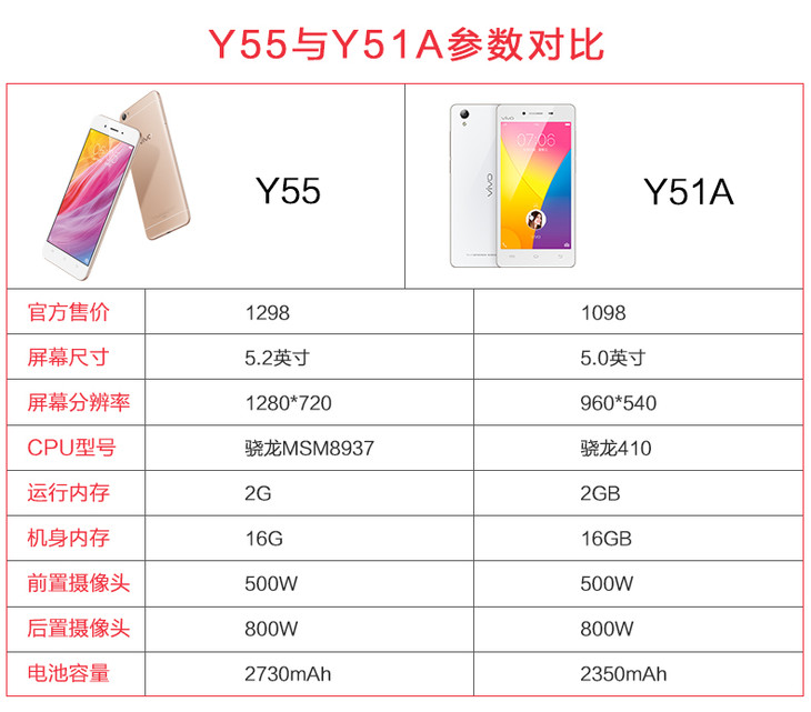 vivo y55配置这么低,卖这个价格算不算交智商税? 第2张 vivo y55配置这么低,卖这个价格算不算交智商税? 第2张
