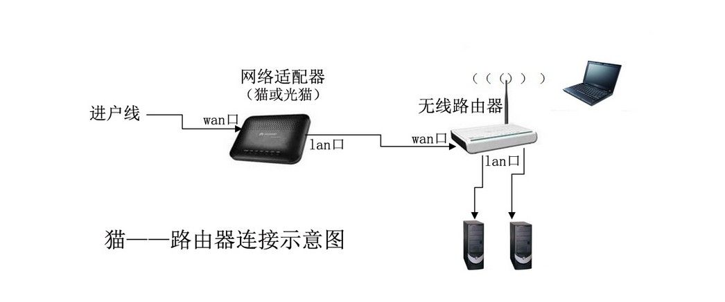 光纤网络怎么连接无线路由器?无线路由器连接设置教程 第1张 光纤网络怎么连接无线路由器?无线路由器连接设置教程 第1张