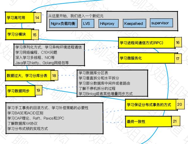 服务器编程技术入门难吗?服务器编程技术学习路线 第2张 服务器编程技术入门难吗?服务器编程技术学习路线 第2张