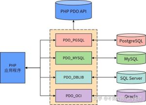 PHP怎么连接数据库，本地数据库网址是多少？
